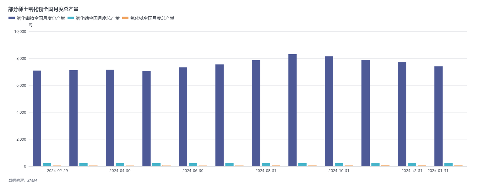 【SMM月度分析：稀土1月价增量减 市场畏高情绪渐显 稀土后市将如何表现？】矿端供应紧张带来的供求关系的转变使得稀土原材料价格在1月份整体表现偏强，其中，氧化镨钕、氧化镝和氧化铽1月分别上涨了4.27%、3.42%、6.07%，氧化镨钕、氧化镝和氧化铽1月的产量均出现了环比缩减。进入2月以来，矿端供应偏紧的局面尚未缓解，部分市场人士对稀土终端需求增长预期较强，使得稀土价格节后归来涨势明显。