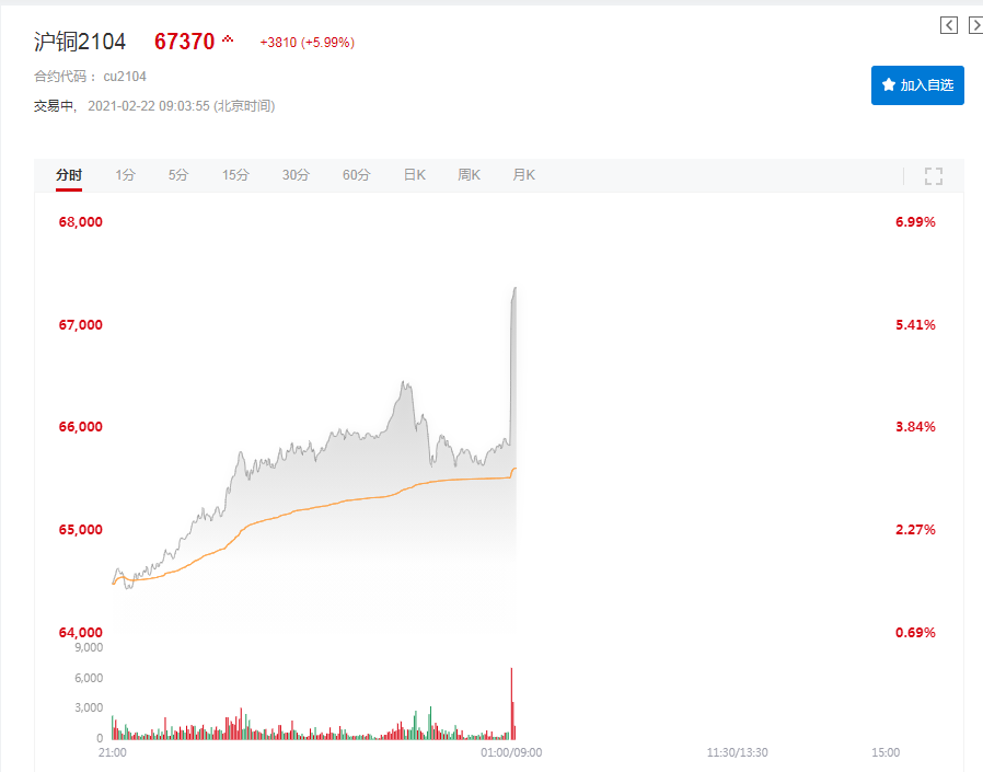 【期市异动】沪铜主力开盘涨停，报67370元/吨，创2011年9月来的新高。