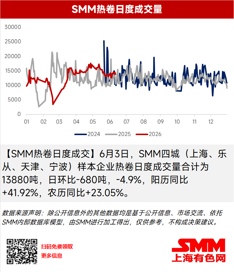 【SMM热卷日度成交】6月3日，SMM四城（上海、乐从、天津、宁波）样本企业热卷日度成交量合计为13880吨，日环比-680吨，-4.9%，阳历同比+41.92%，农历同比+23.05%。