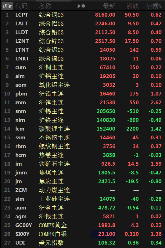 【SMM日评：美元下跌 原油上涨 金属普涨 沪锌涨2.62% 国内高层会议释放重磅信号】截至今日日间收盘，碳酸锂主连跌1.42%；工业硅主连跌0.28%。内盘基本金属普涨，沪锌涨2.62%，沪铅涨1.07%，沪铜涨0.22%，沪铝、氧化铝涨0.10%；沪镍跌0.49%，沪锡跌0.25%。锌方面，Nyrstar公司临时关闭两座锌矿和美联储暂停加息的信息未完全消化，多头资金给予沪锌底部支撑。