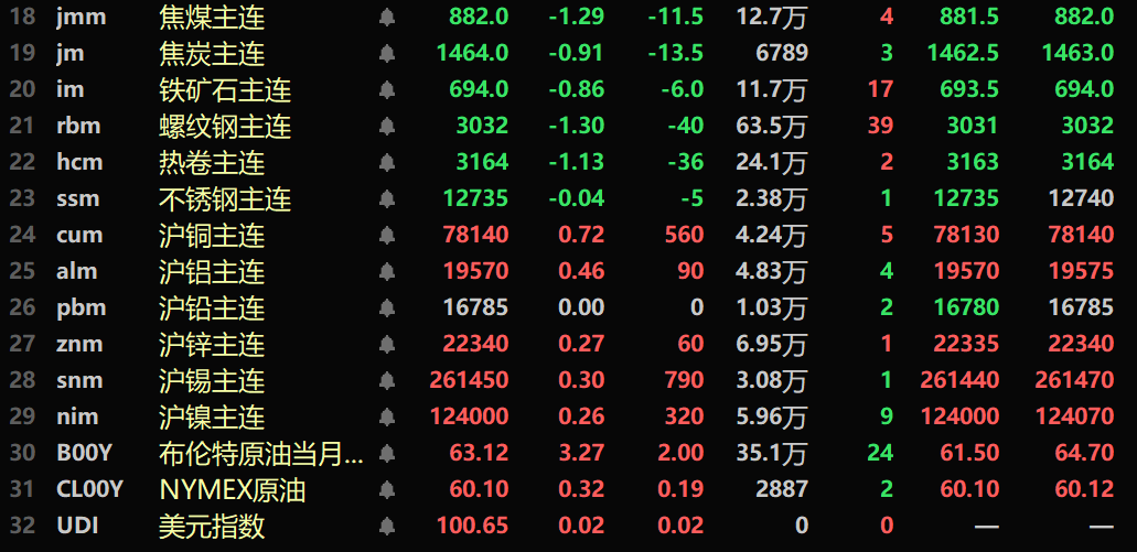 【隔夜行情：基本金属普涨 氧化铝涨超4% 黑色系均飘绿 纽金下跌 原油大涨】隔夜内盘基本金属近全线上涨，沪铜涨0.72%。沪锡涨0.3%，氧化铝涨4.05%。隔夜黑色系均飘绿，铁矿跌0.86%，螺纹钢跌1.3%，热卷跌1.13%。焦煤跌1.29%。隔夜LME基本金属普涨，伦铜涨0.58%。隔夜COMEX黄金跌2.4%，隔夜沪金跌1.81%。隔夜美元指数涨0.75%，报100.63。隔夜两油期货均上涨，美油涨3.27%，布油涨3.81%。