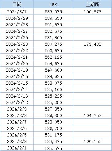 LME公布数据显示，2月14日伦铝库存降至一个半月新低后库存有所回升，2月28日库存增至一年来新高591,675吨，而后库存有所回落，最新库存水平为589,075吨。上期所公布的数据显示，3月1日当周，沪铝库存继续回升，周度库存增加10.09%至190,979吨，刷新逾九个月新高。