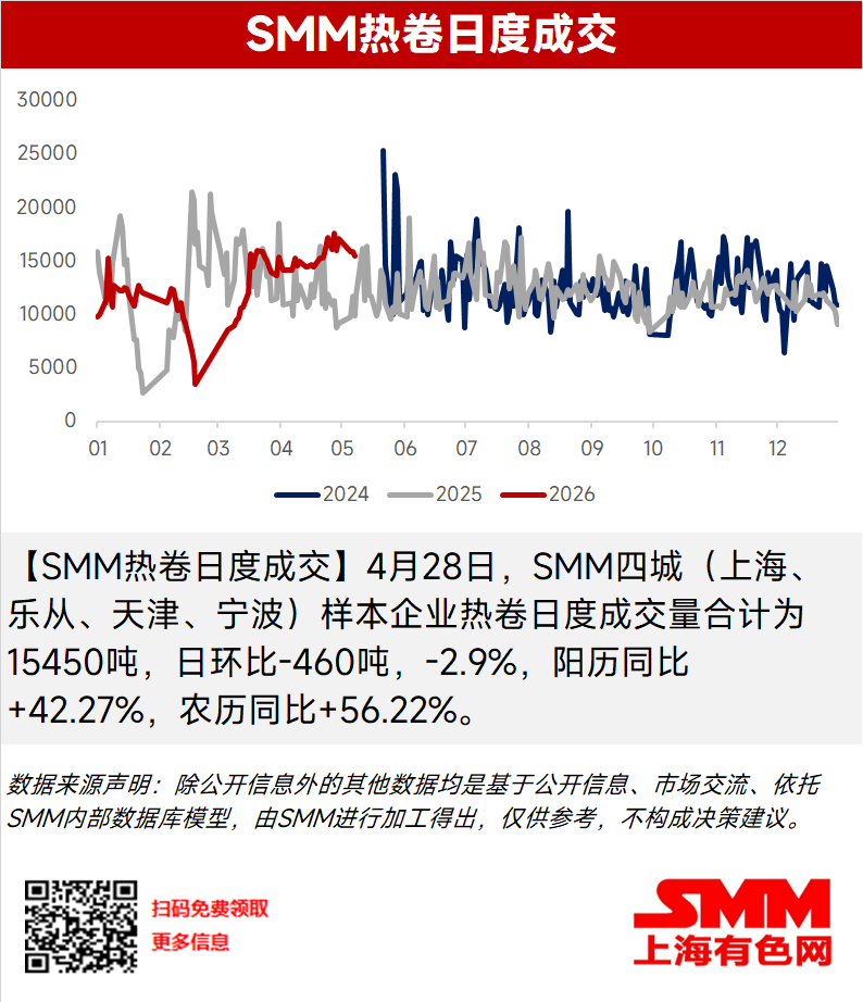 

【SMM热卷日度成交】4月28日，SMM四城（上海、乐从、天津、宁波）样本企业热卷日度成交量合计为15450吨，日环比-460吨，-2.9%，阳历同比+42.27%，农历同比+56.22%。