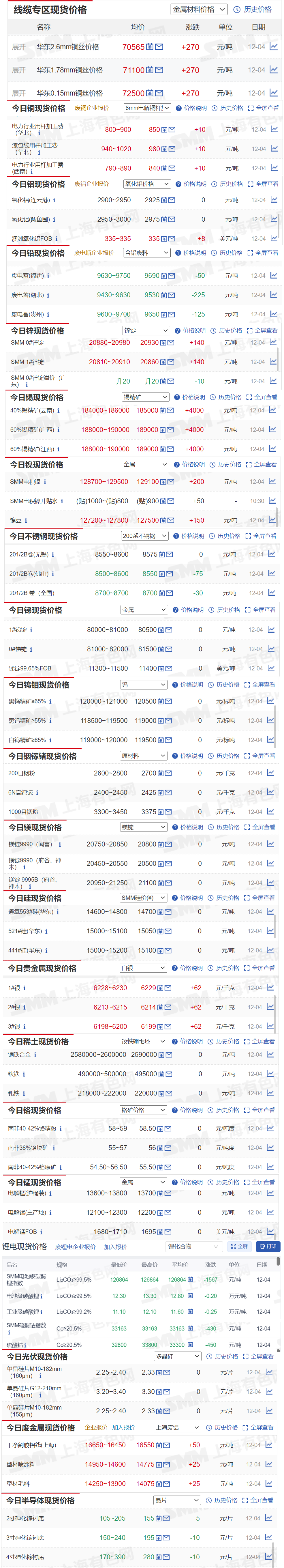 【12月4日SMM金属现货价格|铜价|铝价|铅价|锌价|锡价|镍价|钢铁|废金属|稀土|小金属|新能源|光伏】今日，40%锡精矿（云南）现货报价上涨4000元/吨，电池级碳酸锂现货均价下跌2000元/吨，其余金属现货报价情况如下.......