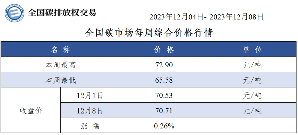 【交易周报：上周全国碳市价涨0.26% 碳排放配额总成交379.68万吨】上周全国碳市场综合价格行情为：最高价72.90元/吨，最低价65.58元/吨，收盘价较上周五上涨0.26%。上周全国碳排放配额总成交量3,796,821吨，总成交额262,147,380.54元。