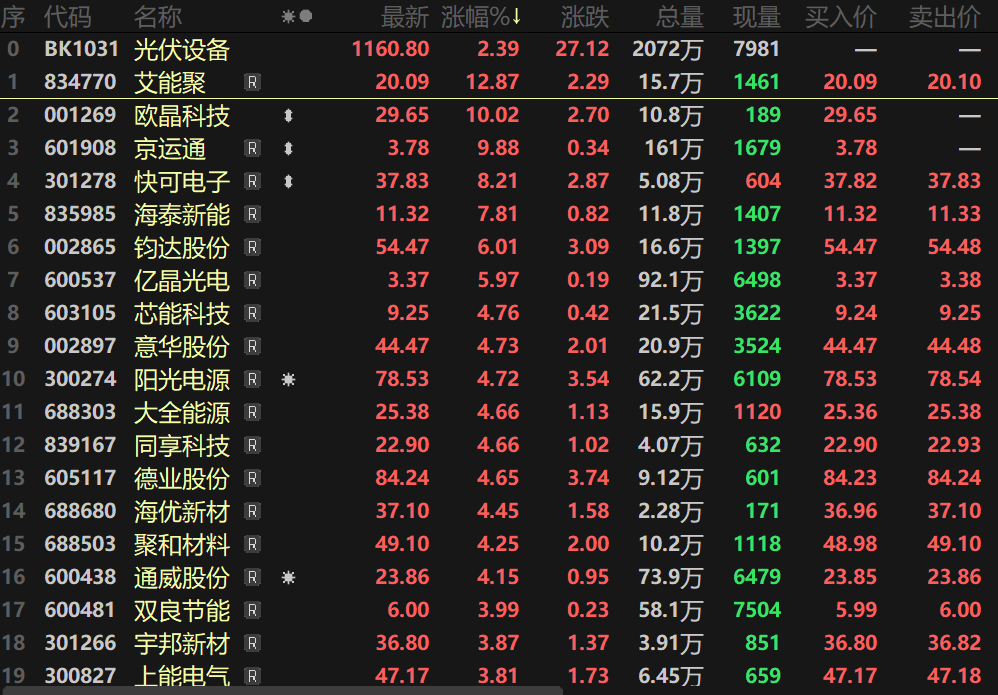 【光伏设备指数一度涨超3% 欧晶科技涨停 行业有望通过限价限产加快供给出清节奏？】12月24日，光伏设备板块早间快速攀升，指数盘中最高一度涨逾3%，截至日间收盘，光伏设备板块涨2.39%。个股方面，艾能聚涨逾12%，欧晶科技、京运通封死涨停板，快可电子、海泰新能、钧达股份、亿晶光电等多股纷纷跟涨。消息面上，民生证券发布研报称，2024年下半年以来，政策明确转向，光伏行业有望通过限价限产......