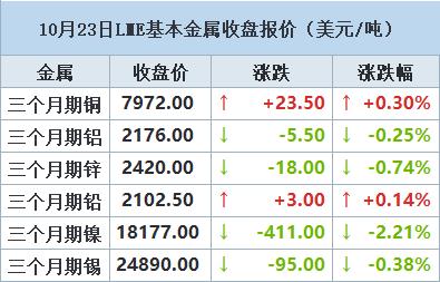 【10月23日LME收盘：金属多飘绿 期铜触及11个月低点后反弹收升】LME期铜周一收高，但盘中受需求疑虑以及中东冲突等因素打压而一度跌至11个月低点。LME公布的数据显示，上周LME铜库存达到191,925吨，为两年来最高水平。上期所数据显示，沪铜库存也连续第二周增加。