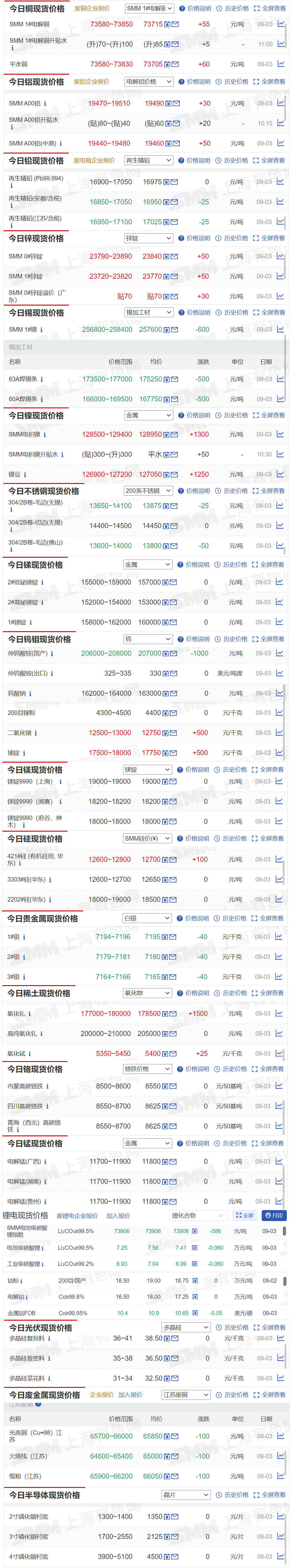 【9月3日SMM金属现货价格|铜价|铝价|铅价|锌价|锡价|镍价|钢铁|废金属|稀土|小金属|新能源|光伏】今日，SMM 1#锡现货报价下跌600元/吨，氧化钆现货报价上涨1500元/吨.....其余金属现货报价情况如下....