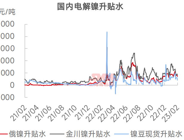 【SMM镍周报精选：周内宏观及消息面频发镍价先抑后扬 1月国内新建电积镍产线排产】周内宏观及消息面频发，镍价呈现先抑后扬走势。周内沪伦比值恢复，海外纯镍进口出现盈利，部分贸易商锁定比值预计下周清关。国产纯镍端，1月全国电解镍产量环比……