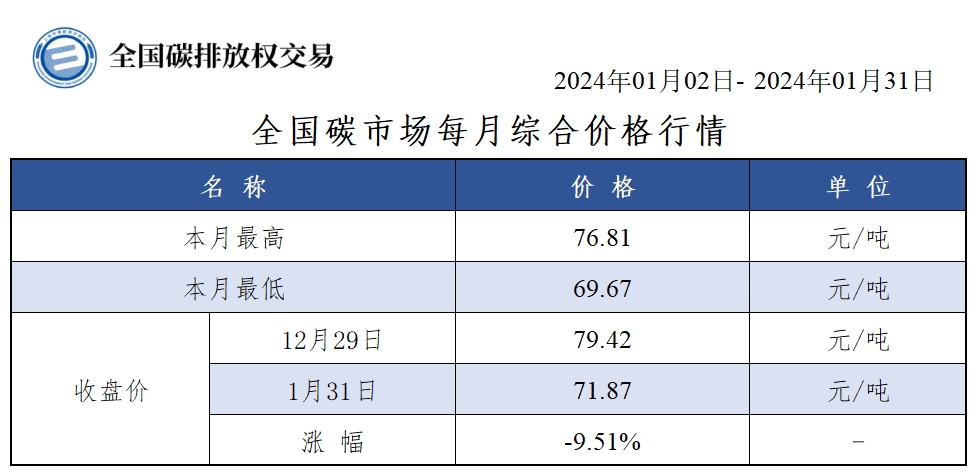 51%.1月全國碳排放配額總屏幕截圖 軟件窗口截圖 978_475