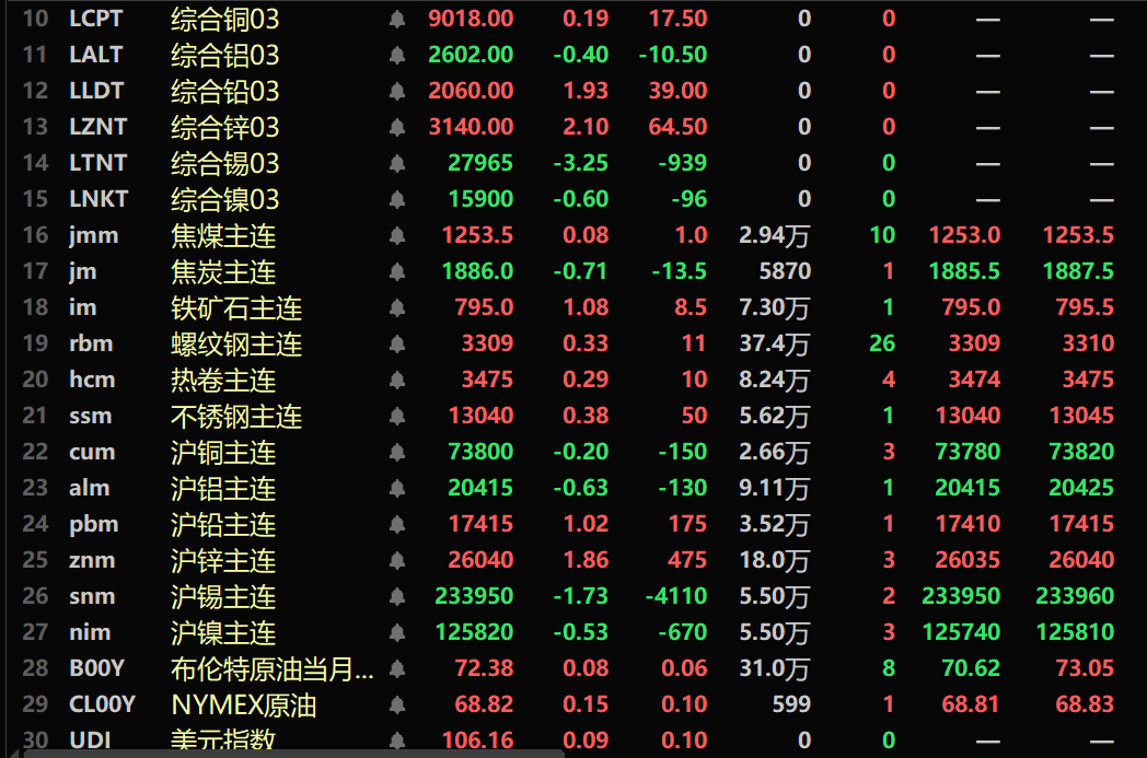 【隔夜行情：美元盘中触及两周最低 金属涨跌互现 伦锌伦铅涨幅居前 伦锡跌超3% 】隔夜内盘基本金属普跌，沪锌涨1.86%。沪镍跌0.53%。沪锡跌1.73%。隔夜黑色系多飘红，铁矿涨1.08%。隔夜LME金属涨跌互现，伦锌涨2.1%，伦锡跌3.25%，伦铅涨1.93%，伦铜涨0.19%。COMEX黄金涨0.58%，COMEX白银跌0.94%。隔夜美元指数跌0.77%，报106.06。