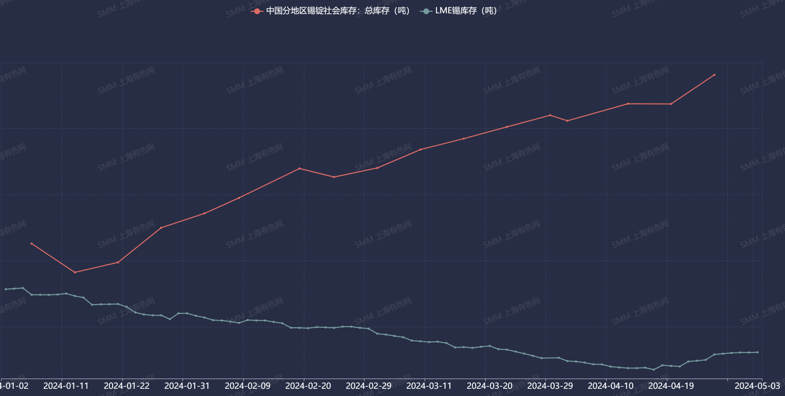 【SMM分析：宏观面提振4月沪锡涨约15% 国内库存仍高 短期沪锡或震荡运行】受宏观面提振，4月以来，沪锡主连整体呈上扬走势，4月22日刷2022年5月23日以来新高至286690元/吨后有所回落，月度涨幅为14.98%。伦锡走势亦然，4月22日上冲至2022年6月10日以来新高至36050元/吨后逐渐下滑，月度涨幅为13.43%。SMM预计，短期内沪锡价格或震荡运行，关注宏观面、国内锡锭库等。