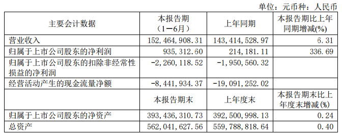 【宁波富邦：2023上半年净利同比增336.69% 铝型材公司2000吨挤压流水线技改项目实施完毕】宁波富邦2023半年度报告显示，上半年营收为1.52亿元，同比增6.31%；归属于上市公司股东的净利为93.53万元，同比增336.69%。报告期内，公司铝加工业务以铝型材公司和铝业分公司为运营主体，2023年上半年实现产量2,324吨，实现销售收入5,493万元，实现净利润-35万元。