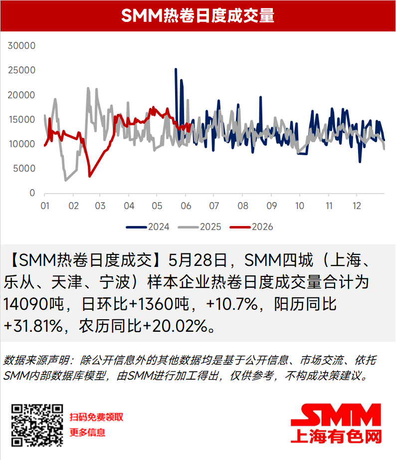 【SMM热卷日度成交】5月28日，SMM四城（上海、乐从、天津、宁波）样本企业热卷日度成交量合计为14090吨，日环比+1360吨，+10.7%，阳历同比+31.81%，农历同比+20.02%。