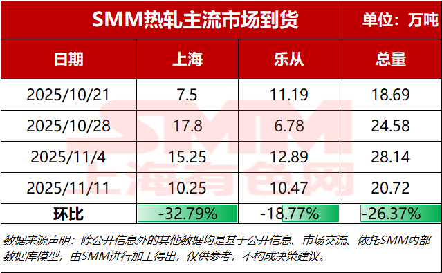 SMM 钢铁11月11日讯，据 SMM 统计，本周预估主流市场总资源发货量10.72万吨，环比上周发运水平下降26.37%。分市场来看：