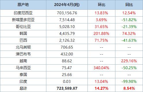 【中国4月镍铁进口量同比增加8.54% 分项数据一览】海关统计数据在线查询平台5月20日公布的数据显示，中国2024年4月镍铁进口量为723,589.872吨，环比增长14.27%，同比上升8.54%。印度尼西亚是第一大供应国，当月从印度尼西亚进口镍铁703,156.762吨，环比增长13.83%，同比增加12.54%。（文华财经）