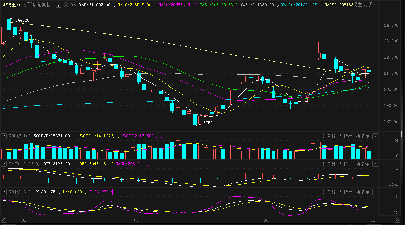 【SMM月度分析：锡矿紧缺但消费孱弱 4月锡价拔高回落 5月焦点仍在消费复苏】进入5月，由于前期个别冶炼企业减产，预期国内5月冶炼企业锡锭产量将较4月略微减少，但减量或依然不会很多；虽然下游焊料企业的订单存在部分转好预期，但鉴于4月和5月焊料处于消费的小淡季，难有大量采购锡锭的需求释放；而国内锡锭社会库存依然处于较高水平，很难快速进入顺畅的去库周期。若后续下游消费难有明显起色，锡价或将维持横盘。
