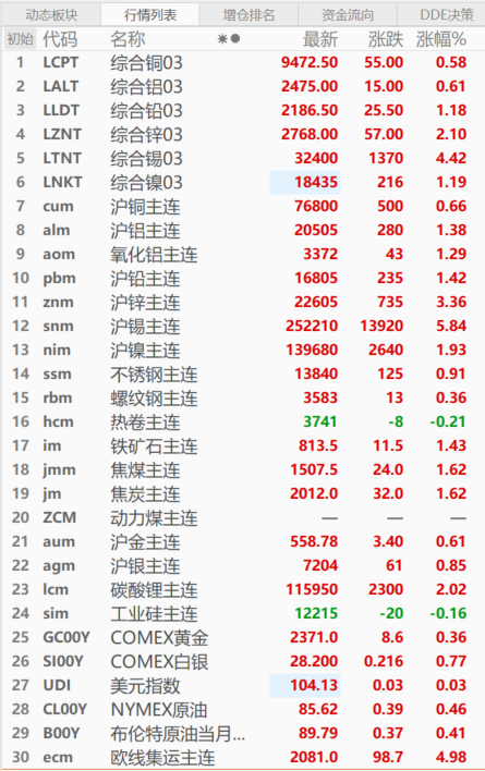 【SMM日评：金属近全线飘红 沪锡涨5.84% 欧线集运涨4.98% 关注今晚美CPI】截至今日日间收盘，内盘基本金属全线收涨，沪锡涨5.84%，沪锌涨3.36%，沪镍涨1.93%，沪铜涨0.66%，其他金属涨幅在1.30%左右。其中，沪锡刷2022年6月以来新高至252410元/吨，沪锌刷2023年4月4日以来新高至22605元/吨。碳酸锂涨2.02%，工业硅跌0.16%。