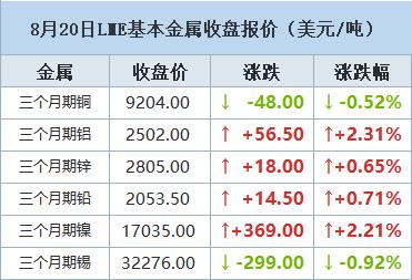 【8月20日LME收盘：金属多飘红 期铝飙升至五周高点 受基金买盘推动】LME期铝周二创下五周新高，因最大生产国中国的氧化铝（制造铝的原材料）短缺以及美元下滑引发了基金买盘。期铜走低，受库存处于五年高位打压。上海期货交易所（ShFE）监测的仓库中的氧化铝库存在过去三周下降了30%，这也是氧化铝价格上涨的原因之一，因为与生产原铝相关的利润有所改善。（文华财经）
