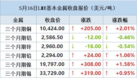 【5月16日LME收盘：金属多飘红 伦铜收涨 纽约铜高位徘徊】LME期铜周四收涨；CME铜价在纪录高点附近徘徊，原因是卖方无法交割金属而不得不将头寸展期，因此买方涌入，预期铜价将进一步上涨。CME 5月期铜合约周三创下每磅5.1775美元或每吨11,414美元的纪录新高。（文华财经）