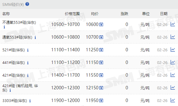 【SMM华东工业硅价格持稳】2月26日，SMM华东不通氧553#在10500-10700元/吨；通氧553#在10600-10800元/吨；521#在11100-11400元/ 吨；441#在11100-11200元/吨；421#在11400~11700元/吨； 421#有机硅用在12000-12300元/吨；3303#在11900-12000元/吨。黄埔港、西北、新疆、四川、福建、上海地区硅价持稳。昆明、天津港地区个别硅价小幅走跌， 再生硅价格也小幅走弱，97硅今日价格持稳。