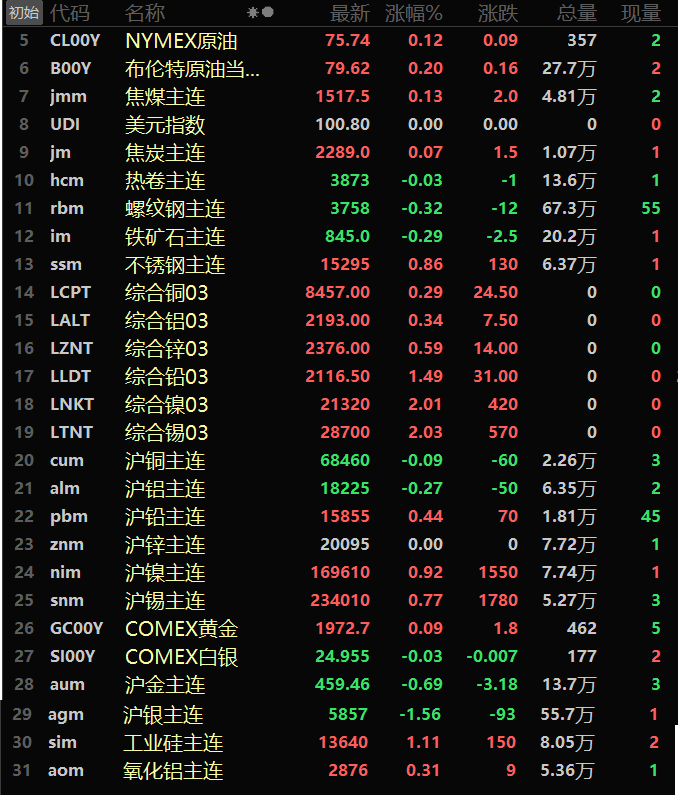 【隔夜行情： 原油小涨 金属走势分化 伦锡伦镍涨逾2% 黑色系弱势运行】美元隔夜上涨0.52%。内盘金属普跌，沪铜小幅收跌0.09%，沪铝跌0.27%。沪锌持稳于20095元/吨的价位，其余金属均飘红。外盘金属集体上扬，伦镍、伦锡一同强势涨逾2%，伦镍涨2.01%，伦锡涨2.03%，伦铅涨1.49%。其余金属涨幅均在1%以内，伦锌涨0.59%，伦铝涨0.34%，伦铜涨0.29%。黑色系方面普跌..