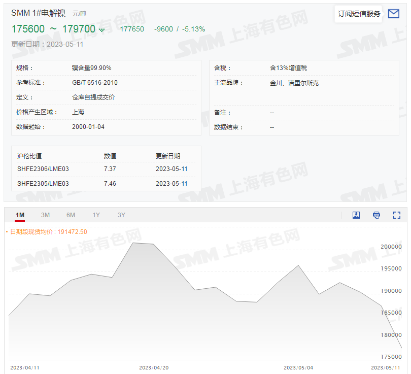 【SMM快讯：低库存难抵需求弱 沪镍跌至八个月新低】进入5月以来，需求疲弱沪镍主力连续三日下跌，今日一度刷2022年9月5日以来新低至169450元/吨，截至午间收盘跌4.53%。伦镍今日跌幅虽较沪镍小，仍刷2022年10月31日以来新低至22215美元/吨，截至11:45分跌0.4%，跌幅较前两日大幅收窄。SMM1#电解镍现货均价连续三日下调，今日跌幅较前两日扩大。
