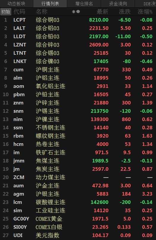 【SMM日评：美元大跌及国内数据利好 金属近全线飘红 沪银涨3.23%】截至今日日间收盘，碳酸锂主连跌0.14%；工业硅主连跌0.25%。内盘基本金属近全线收涨仅沪锡跌0.06%，沪锌涨1.39%，氧化铝涨1.14%，沪镍涨0.62%，沪铜涨0.49%，沪铅涨0.27%，沪铝涨0.26%。黑色系普涨仅焦煤跌0.13%，螺纹钢涨1.63%，热卷涨1.34%，铁矿涨0.99%，焦炭涨0.87%。