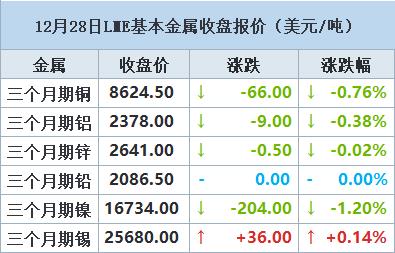 【12月28日LME收盘：金属普跌 期铜自近五个月高位回落 期铝因库存增加而回软】LME期铜自10月23日触及11个月低点7,856美元以来已上涨了10%。LME周四公布的数据显示，铜库存从前一日所及的9月25日以来最低的165,050吨增加1,725吨，至166,775吨。周四的数据亦显示，LME铝库存攀升27,325吨，达到六个月新高551,050吨，过去两周增加了24%，凸显出供应可能过剩。