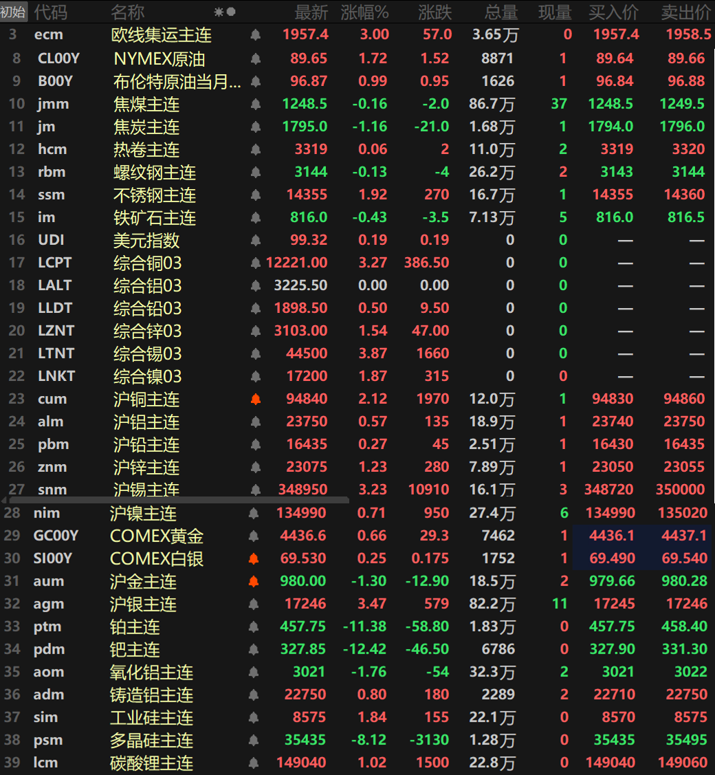  【隔夜行情：美元走软 原油暴跌逾9% 金属多反弹 伦铜锡、沪锡、沪银涨逾3%】隔夜内外盘基本金属集体上涨，仅伦铝收平于3225.5美元/吨，其余金属均上涨，伦锡涨3.87%，沪锡涨3.23%，沪铜涨2.12%，伦锌涨1.54%，伦镍涨1.87%，伦铜涨3.27%，沪锌涨1.23%，其余金属涨幅均在1%以内。氧化铝主连跌1.76%，铸造铝主连涨0.8%。隔夜黑色系涨跌互现，不锈钢涨1.92%，铁矿跌0.43%。其余金属涨跌幅波动均不大，双焦方面，焦煤跌0.16%，焦炭跌1.16%。隔夜贵金属方面跌幅较日间有所收窄，COMEX黄金跌3.6%，COMEX白银跌0.49%。国内方面，沪金跌1.3%报980元/克，沪银涨3.47%，报17246元/千克。