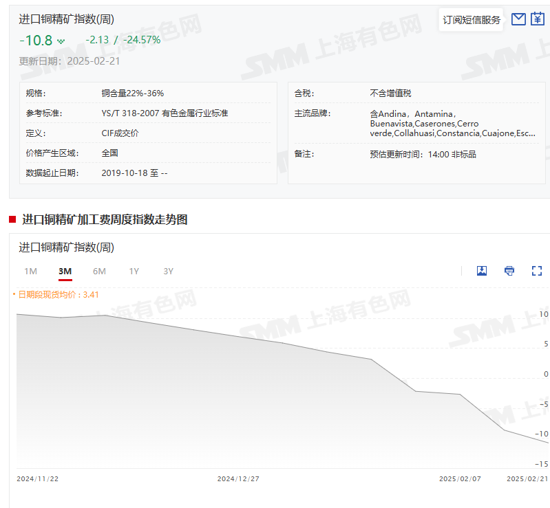 【SMM评论：本周沪铜下跌 累库趋势或将放缓 铜市更明确方向指引需等“风”来】随着全球贸易前景的不确定性扰动铜价走势，铜库存节后的累库幅度高于多年同期施压铜价，且铜价波动使得本就处于需求淡季的企业采购愈发谨慎，即使矿端供应偏紧给予铜价较强支撑，但沪铜本周依然出现下跌，截至2月21日16:37分，伦铜跌0.99%，报9469美元/吨，其周线微跌0.08%；沪铜跌0.47%，本周跌幅为1.02%。