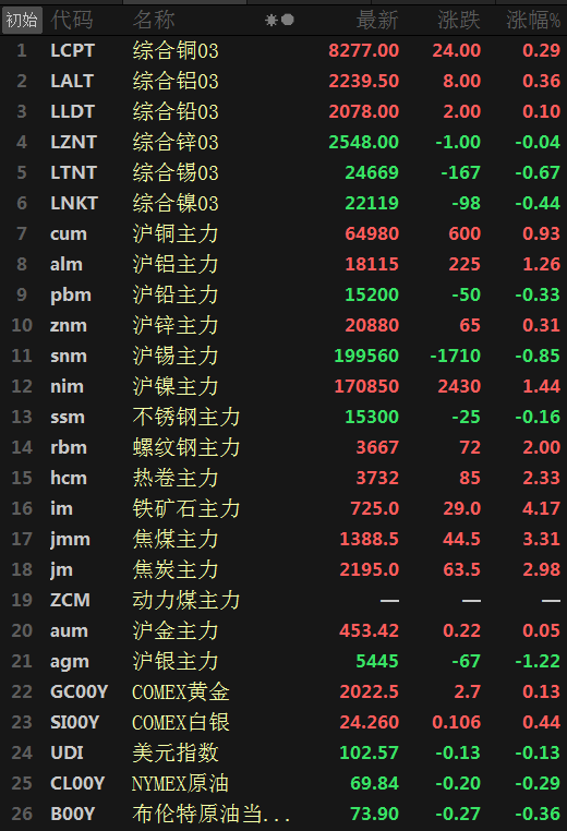 【SMM日评：美元回落 原油四连跌 金属普涨 铁矿涨超4%】原油今日飘绿，美油、布油四连跌，截至今日15:08分美油、布油分别跌0.24%、0.3%。美元今日下跌，截至15:08分美元指数跌0.16%。截至日间收盘，沪镍涨1.44%，沪铝涨1.26%，沪铜涨0.93%，沪锌涨0.31%；沪锡跌0.85%，沪铅跌0.33%。不锈钢跌0.16%，铁矿涨4.17%，焦煤涨3.31%，焦炭涨2.98%。