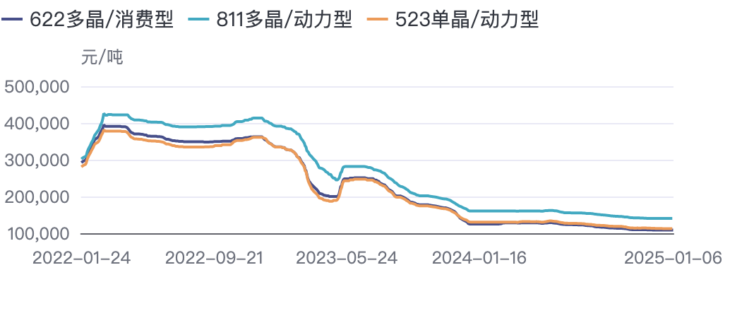 中国三元材料均价-分类型