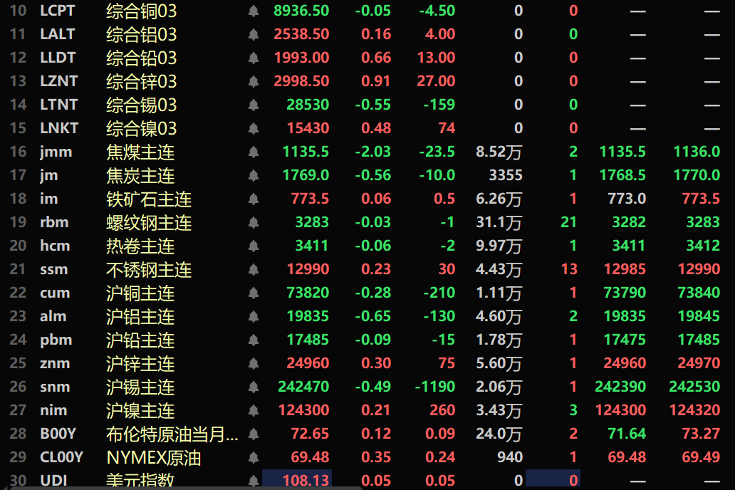 【隔夜行情：金属外强内弱 氧化铝跌1.3% 伦锌涨近1% 黑色系普跌 焦煤跌超2%】隔夜内盘基本金属普跌，沪镍涨0.21%。沪铜跌0.28%。此外，氧化铝跌1.3%。隔夜黑色系多飘绿，铁矿微涨，不锈钢涨0.23%，焦煤跌2.03%，焦炭跌0.56%。隔夜LME金属普涨，伦锌涨0.91%，伦锡跌0.55%。隔夜COMEX黄金跌0.6%；C隔夜美元指数涨0.24%，收报108.08。