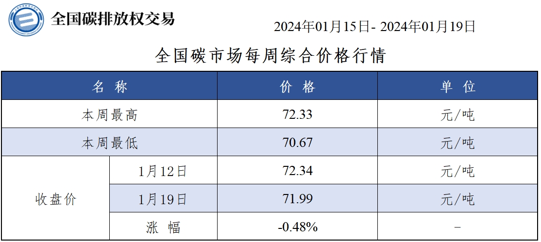 【交易周报：本周全国碳市价跌0.48% 碳排放配额总成交11.3万吨】本周全国碳市场综合价格行情为：最高价72.33元/吨，最低价70.67元/吨，收盘价较上周五下跌0.48%。本周全国碳排放配额总成交量112,950吨，总成交额8,100,650.00元。