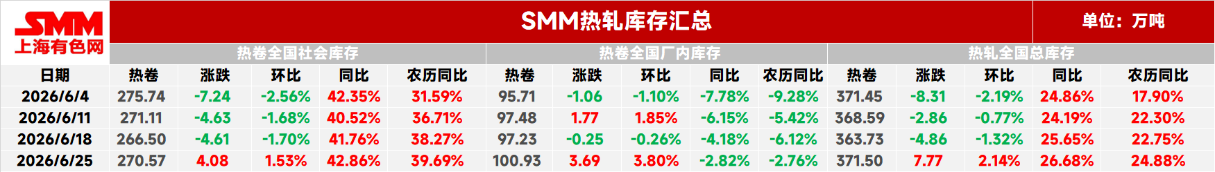 本周热轧社库270.57万吨，较前+4.08万吨，环比+1.53%，同比+42.86%，农历同比+39.69%。

本周热轧厂库100.93万吨，较前+3.69万吨，环比+3.80%，同比-2.82%，农历同比-2.76%。

本周热轧板卷总库存371.50万吨，较前+7.77万吨，环比+2.14%，同比+26.68%，农历同比+24.88%。