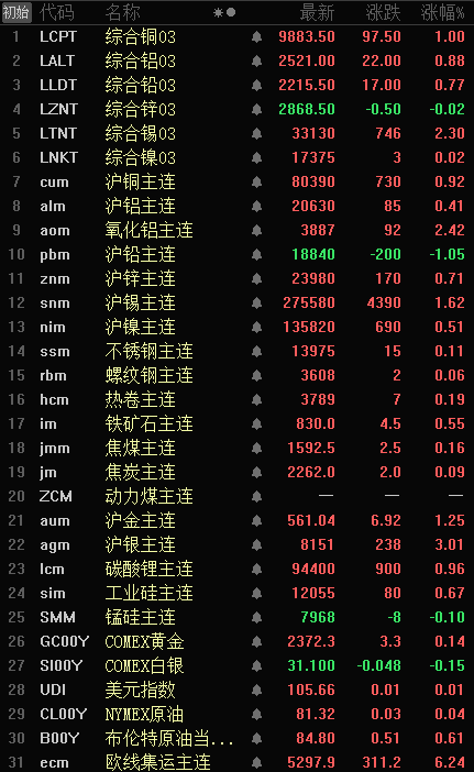 【隔夜行情：金属近全线飘红 氧化铝涨2.42% 沪银、COMEX白银分别涨超3%、4%】隔夜，内盘基本金属普涨仅沪铅跌1.05%，氧化铝、沪锡分别涨2.42%、1.62%；LME金属仅伦锌跌0.02%，伦锡、铜分别涨2.30%、1.00%，其他金属涨幅在1.00%以下。贵金属皆飘红，沪金、银分别涨1.25%、3.01%。COMEX黄金、白银分别涨1.14%、4.12%。