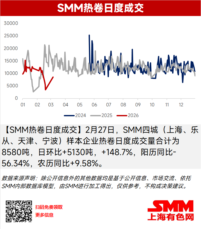 【SMM热卷日度成交】2月27日，SMM四城（上海、乐从、天津、宁波）样本企业热卷日度成交量合计为8580吨，日环比+5130吨，+148.7%，阳历同比-56.34%，农历同比+9.58%。