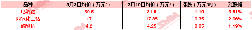 【新能源产业一周要闻】
►电解钴单周跳涨1.1万 硫酸钴涨势暂缓
►2月钴锂市场生产均有增量 新能源动力需求缓慢恢复
►两会声音大汇总：涉及宏观、金属行业、汽车、楼市、光伏、家电等领域 持续更新中！
►两会汽车行业建议一览：延续汽车购置税减免、建立锂价波动预警机制.....
►工信部拟公示第369批新车目录 291款新能源汽车车型申报
►中汽协：2月汽车产销双增 但汽车工业稳增长仍需政策持续提振