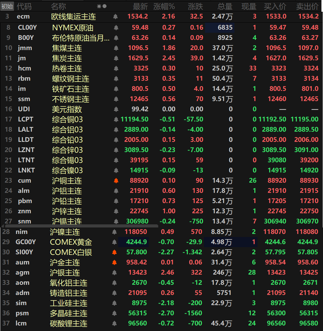 【SMM日评：美元6连阴 金属涨跌互现 沪锌涨1% 沪银涨逾2%七连阳后再刷新高】截至日间收盘，内盘基本金属普涨，仅沪锡唯一下跌，跌幅达0.24%，沪锌以1%的涨幅领涨，沪铅涨0.73%，其余金属涨幅均小幅波动。氧化铝主连跌0.45%，铸造铝主连涨0.26%。此外，碳酸锂主连跌0.72%，多晶硅主连跌2.7%，工业硅主连跌2.18%。欧线集运主连涨2.16%报1534.2。黑色系方面同样集体上涨，铁矿涨0.5%，不锈钢涨0.56%，螺纹、热卷涨幅均在0.3%左右。双焦方面，焦煤涨1.86%，焦炭涨2.45%。外盘方面，截至15：02分，外盘基本金属普跌，仅伦铅和伦锡一同飘红，涨幅均在0.15%左右，伦铜跌0.51%，伦锌跌0.23%，其余金属均小幅波动。贵金属方面，截至15:02分，COMEX黄金跌0.7%，COMEX白银跌2.27%。国内方面，沪金涨0.01%，沪银涨2.46%。沪银盘中最高冲至13787元/千克，续刷其上市以来的历史新高，并录得七连阳。