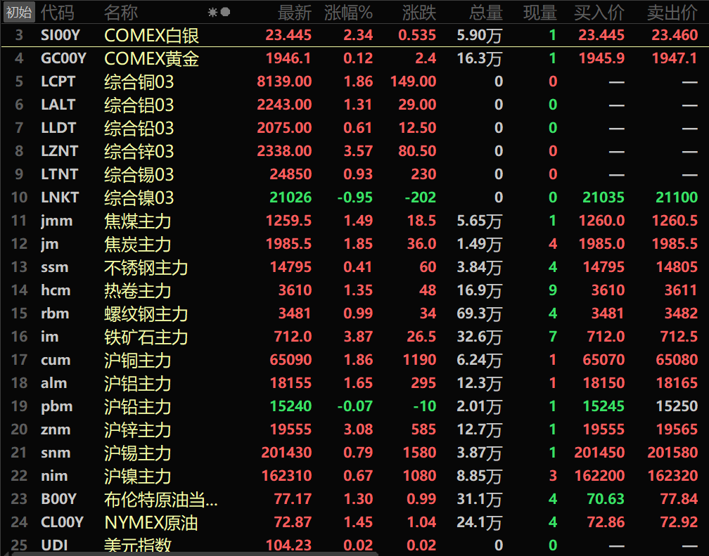 【隔夜行情：美元连涨三周 原油走强 金属普涨 伦沪锌、铁矿石均涨超3%】隔夜两油期货均走高，美油涨1.45%，布油涨1.43%。隔夜美元指数震荡微涨，最终收涨0.02%，报104.23。美元指数周线三连阳，本周涨幅为1%。隔夜内盘基本金属普涨，沪锌以3.08%的涨幅居前。黑色系均飘红，铁矿涨3.87%。隔夜LME金属普涨，伦锌以3.57%的涨幅居首。隔夜COMEX贵金属均上行。国内贵金属期货走势分化。