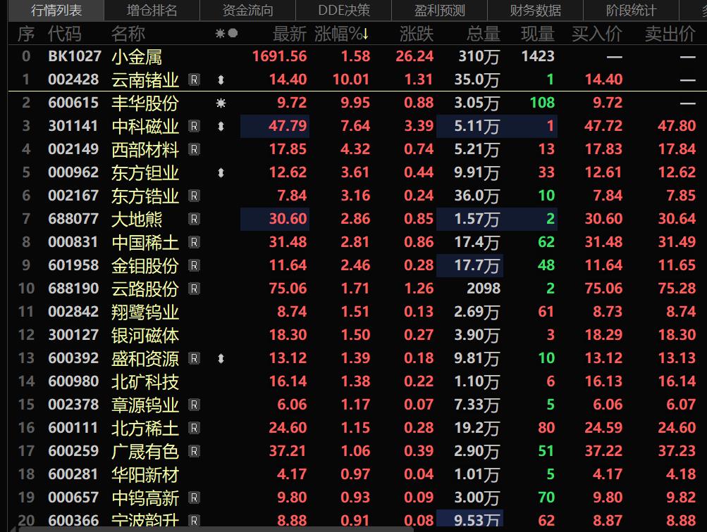 【SMM快讯：镓、锗概念股再走强 云南锗业两连板 政策落地前或现大量出口！】受镓、锗出口管制消息持续发酵影响，镓、锗相关概念股5日早盘再度走强，带动小金属和有色金属板块出现上涨。截至5日上午10:08，小金属板块涨幅为1.58%，个股方面：云南锗业继4日的开盘封板涨停之后，5日继续一字板涨停；丰华股份涨停，中科磁业、西部材料以及东方钽业和东方锆业均涨幅居前。有色金属板块涨幅为1.5%，光智科技出现