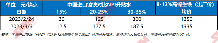 【SMM价格】3月3日SMM中国进口镍铁FeNi分品位升水报价