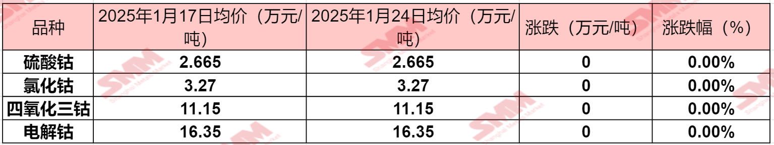 【周度观察：春节前一个周钴系产品价格持稳 钴盐市场供需双弱 多家企业业绩预告出炉】下周恰逢春节假期，本周为春节前一个周，随着春节前物流运输即将截止，市场现货交易逐步冷清，因此本周钴市场变动不大，多维持持稳运行，SMM整理了本周钴市场相关产品报价情况，具体如下：......