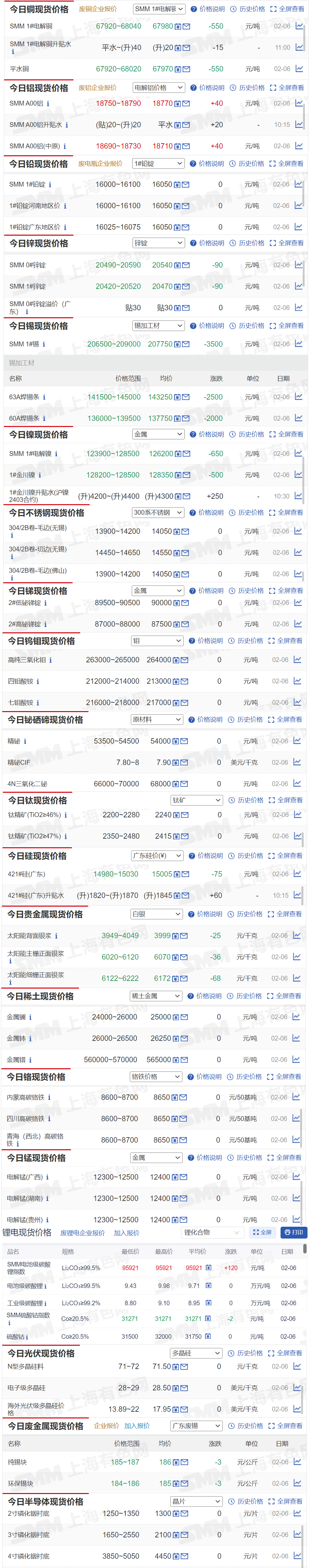 【2月6日SMM金属现货价格|铜价|铝价|铅价|锌价|锡价|镍价|钢铁|废金属|稀土|小金属|新能源|光伏】今日，SMM 1#电解铜现货报价下跌550元/吨，SMM1#锡下跌3500元/吨，其余金属现货报价情况如下.....