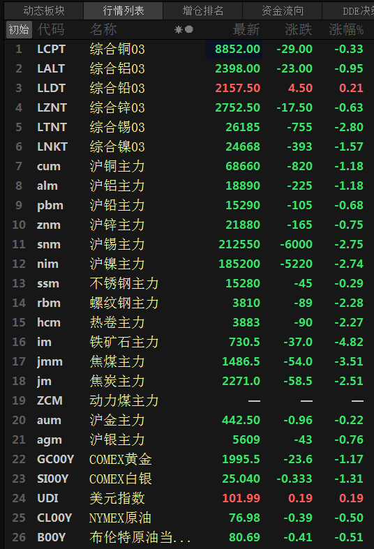 【SMM日评：金属齐跌 铁矿跌4.82% 螺纹、热卷、沪镍、沪锡均跌超2%】今日美元飘红，美元指数午后微幅拉涨，截至15:25分美元指数涨0.2%。原油期货连续三日下滑，截至15:27分，美油、布油跌超0.6%。截至日间收盘，沪锡跌2.75%，沪镍跌2.74%，沪铜、铝跌1.18%，沪铅、锌跌0.7%左右。不锈钢跌0.29%，螺纹跌2.28%，热卷跌2.27%，焦炭跌2.51%，焦煤跌3.51%。