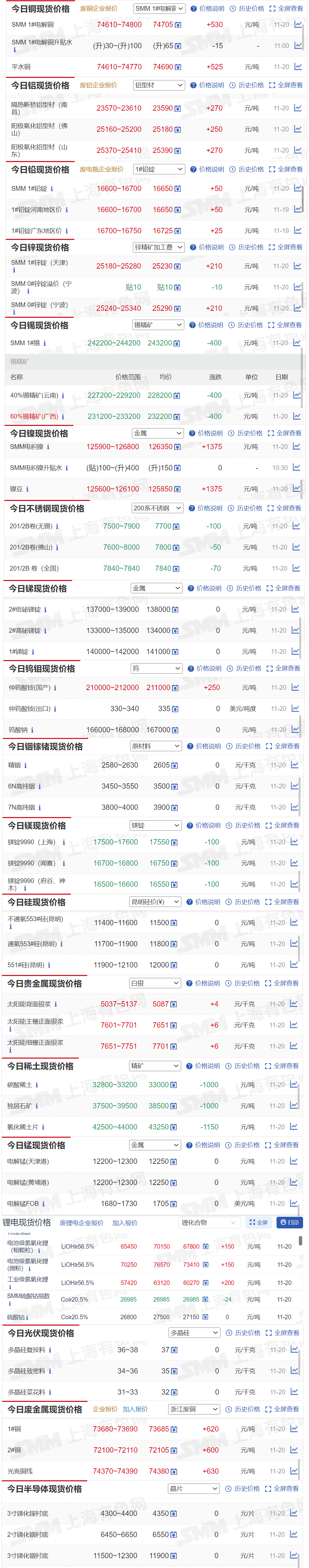 【11月20日SMM金属现货价格|铜价|铝价|铅价|锌价|锡价|镍价|钢铁|废金属|稀土|小金属|新能源|光伏】今日，SMM 1#电解铜现货报价上涨530元/吨，碳酸稀土报价下跌1000元/吨...其余金属现货报价情况如下....