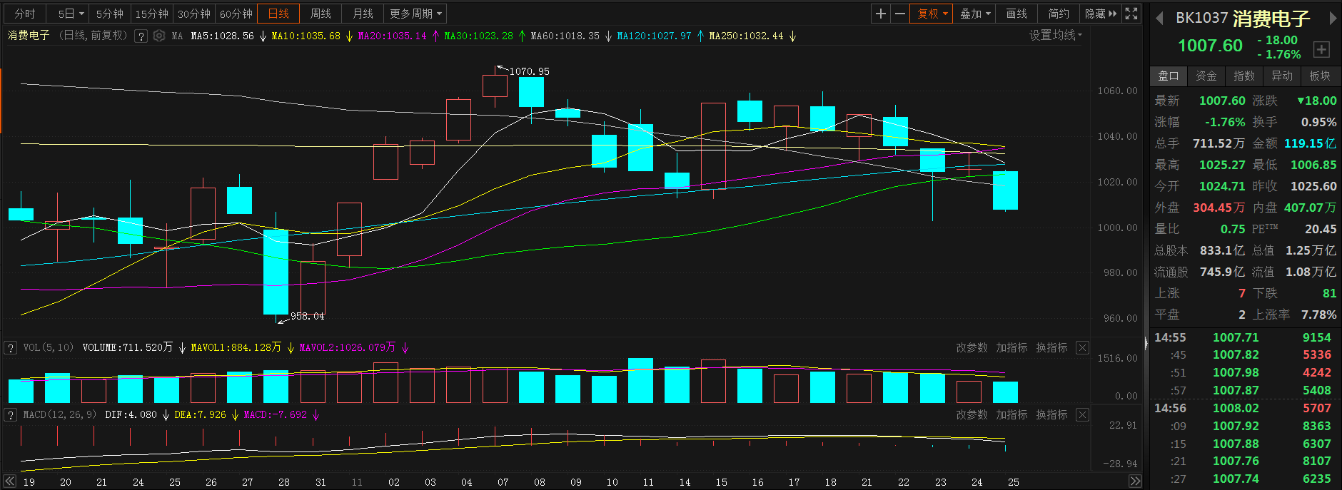 【股市异动：消费电子板块持续走弱 个股多飘绿 国美通讯强势涨停】近日，消费电子板块持续走弱，昨日短暂整理，今日继续下探，截至日间收盘跌1.76%，截至11月7日高点已跌近6%。个股普跌，截至日间收盘，国美通讯强势涨停，触及2022年9月15日以来新高至6.25；瀛通通讯涨3.91%，佳禾智能涨3.23%；下跌个股方面，可立克领跌5.81%，中船汉光跌5.71%，智动力涨4.95%。
