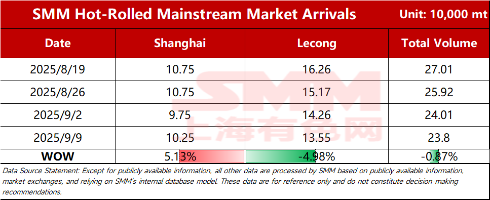 
SMM Steel September 9 report: According to SMM statistics, estimated total shipments to mainstream markets this week reached 238,000 mt, down 0.87% WoW from the previous week's shipment level. By market breakdown: 