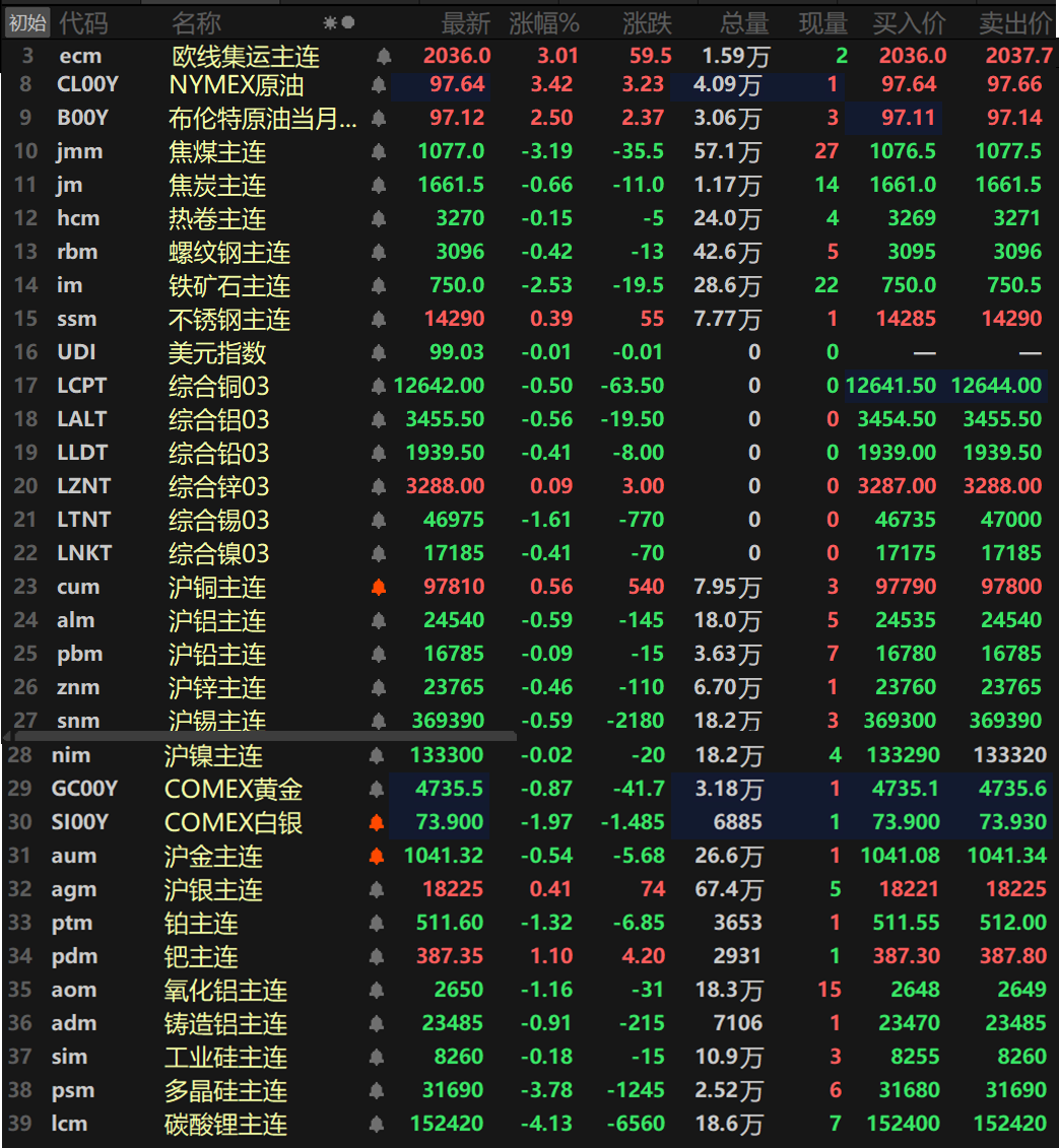 【SMM日评:原油反弹超2% 金属普跌 碳酸锂跌超4% 伦锡纽银铂氧化铝跌逾1%】截至日间收盘,内盘基本金属普跌,仅沪铜唯一上涨,涨幅达0.56%,其余金属均下跌,不过跌幅也均在1%以内。氧化铝主连跌1.16%,铸造铝主连跌0.91%。此外,碳酸锂主连跌4.13%,工业硅主连跌0.18%,多晶硅主连跌3.78%。欧线集运主连涨3.01%报2036。黑色系方面普跌,仅不锈钢唯一飘红,涨0.39%。铁矿跌2.53%,螺纹、热卷跌幅均小幅波动。双焦方面,焦煤跌3.19%,焦炭跌0.66%。外盘方面,截至15:06分,外盘基本金属普跌,仅伦锌小幅上涨0.09%。伦锡跌1.61%领跌,其余金属跌幅均在1%以内。贵金属方面,截至15:06分,COMEX黄金跌0.87%,COMEX白银跌1.97%。国内方面,沪金跌0.54%,沪银涨0.41%。此外,铂主连跌1.32%,钯主连涨1.1%。